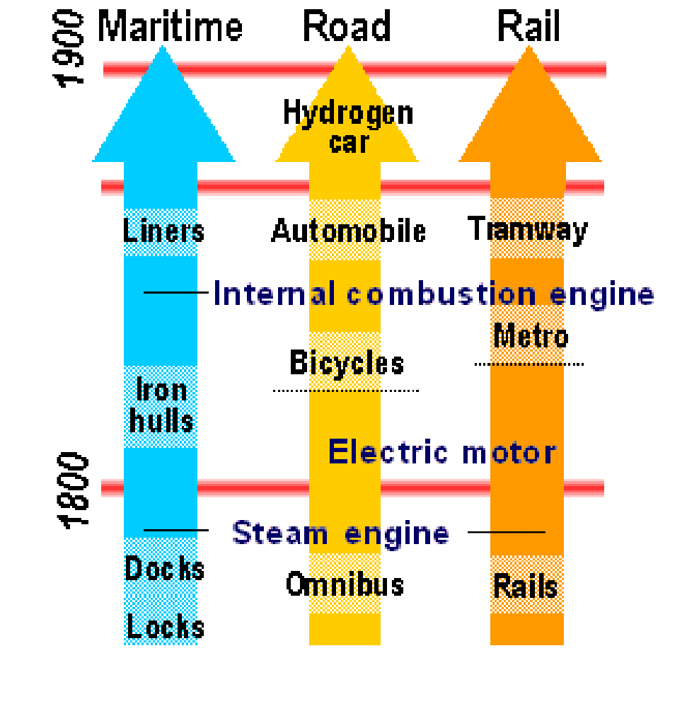 transport 1750 to 1900