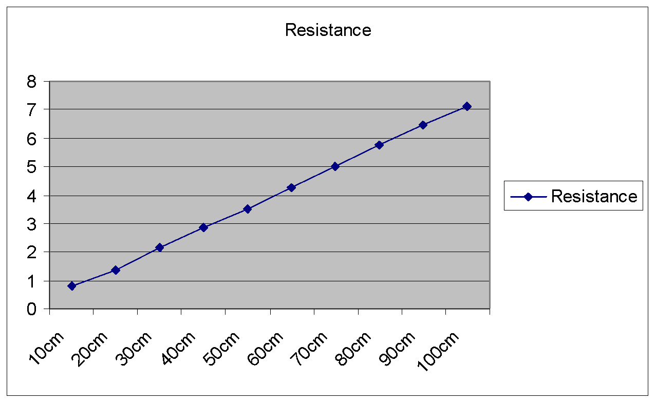 Resistance of a wire essay