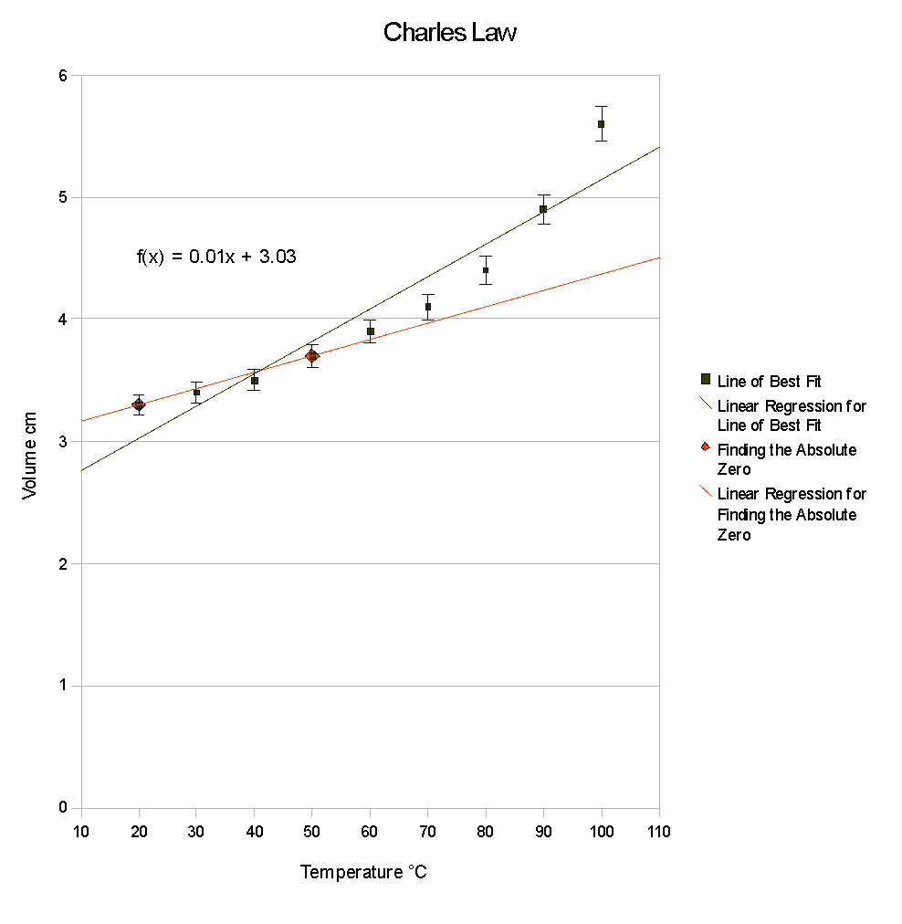 Graph charles law